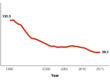 Trend in sudden death syndrome