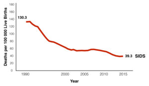 Trend in sudden death syndrome