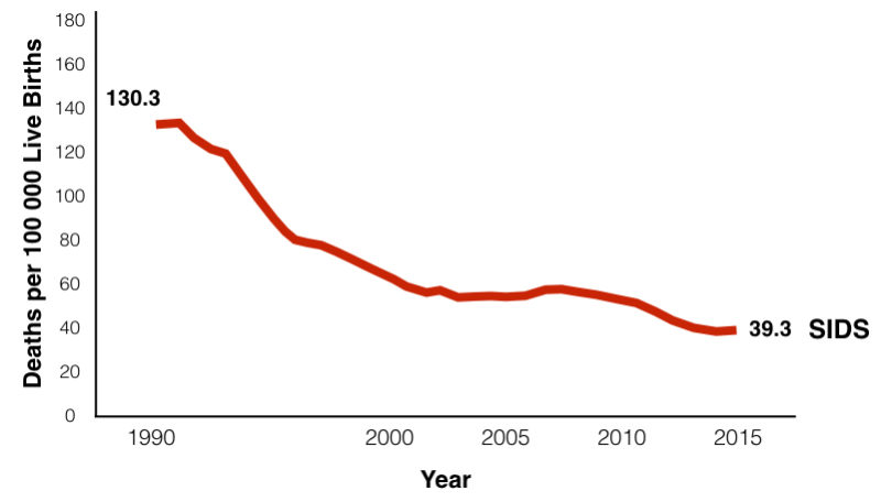 Trend in sudden death syndrome