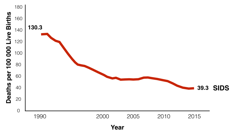 Trend in sudden death syndrome